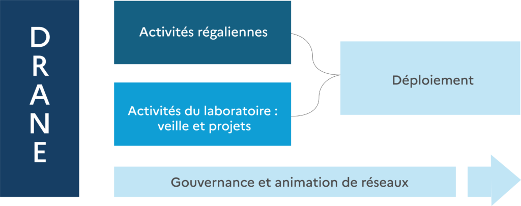Infographie fonctionnement DRANE